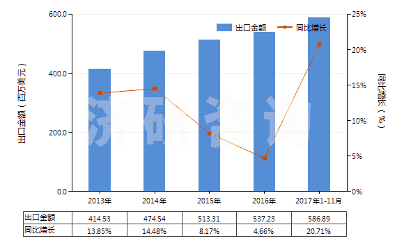 2013-2017年11月中國零售包裝每件凈重≤1kg的膠(HS35061000)出口總額及增速統(tǒng)計 2013-2017年11月中國零售包裝每件凈重≤1kg的膠(HS35061000)出口總額及增速統(tǒng)計